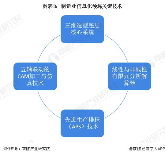 2022年中国计算机系统集成行业制造业领域应用市场现状及竞争格局分析 制造业领域系统集成竞争激烈